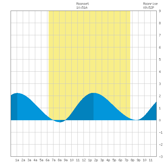Long Beach tide chart for Friday, August 23, 2024