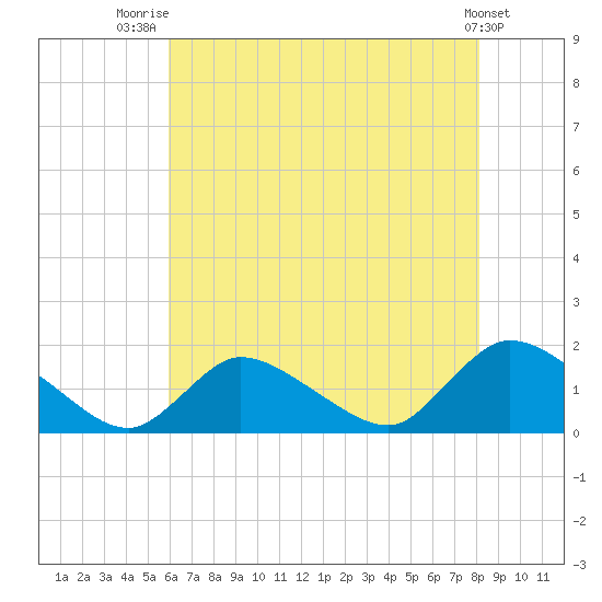 Long Beach tide chart for Friday, August 2, 2024