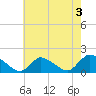Long Beach tide chart for Saturday, August 3, 2024