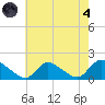 Long Beach tide chart for Sunday, August 4, 2024