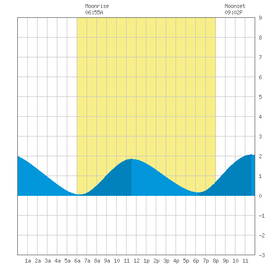 Long Beach tide chart for Monday, August 5, 2024