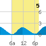 Long Beach tide chart for Monday, August 5, 2024