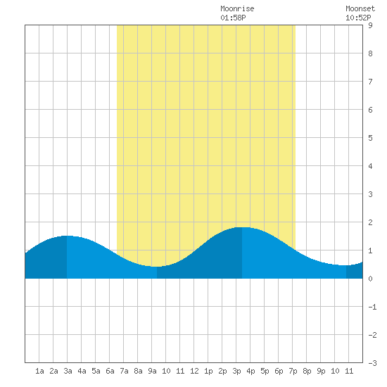Long Beach tide chart for Tuesday, September 10, 2024