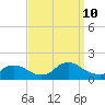 Long Beach tide chart for Tuesday, September 10, 2024