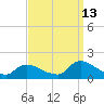 Long Beach tide chart for Friday, September 13, 2024
