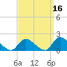 Long Beach tide chart for Monday, September 16, 2024