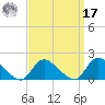 Long Beach tide chart for Tuesday, September 17, 2024