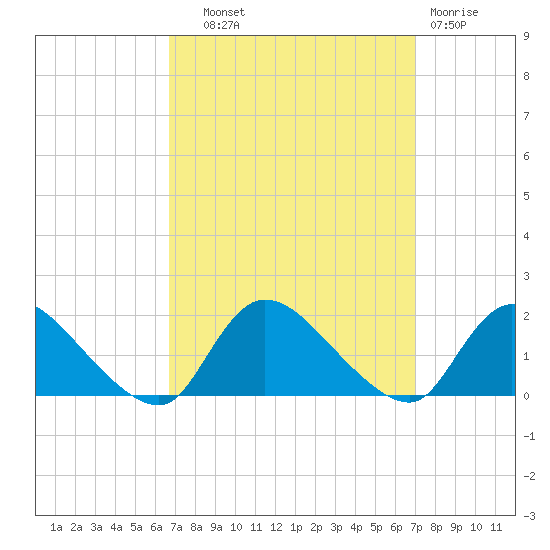 Long Beach tide chart for Thursday, September 19, 2024