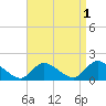 Long Beach tide chart for Sunday, September 1, 2024