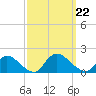 Long Beach tide chart for Sunday, September 22, 2024