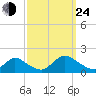 Long Beach tide chart for Tuesday, September 24, 2024