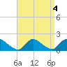 Long Beach tide chart for Wednesday, September 4, 2024
