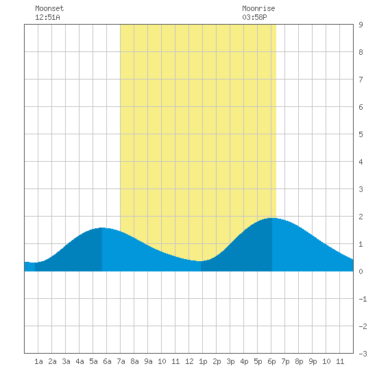 Long Beach tide chart for Saturday, October 12, 2024