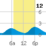 Long Beach tide chart for Saturday, October 12, 2024
