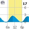 Long Beach tide chart for Thursday, October 17, 2024