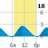 Long Beach tide chart for Friday, October 18, 2024