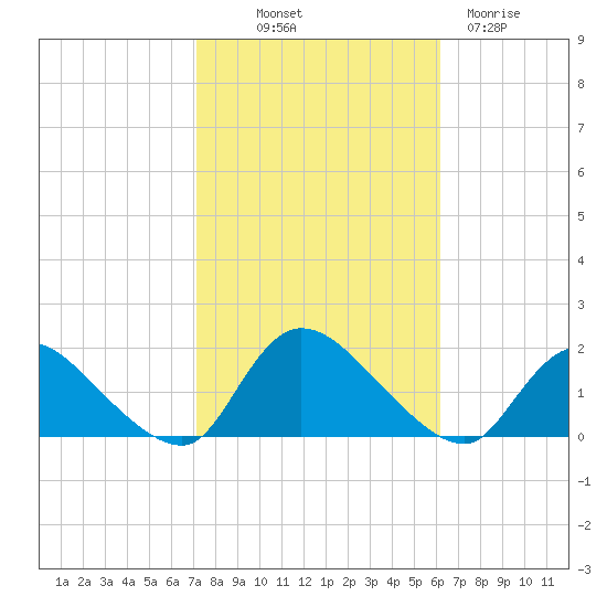 Long Beach tide chart for Saturday, October 19, 2024