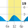 Long Beach tide chart for Saturday, October 19, 2024
