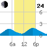 Long Beach tide chart for Thursday, October 24, 2024