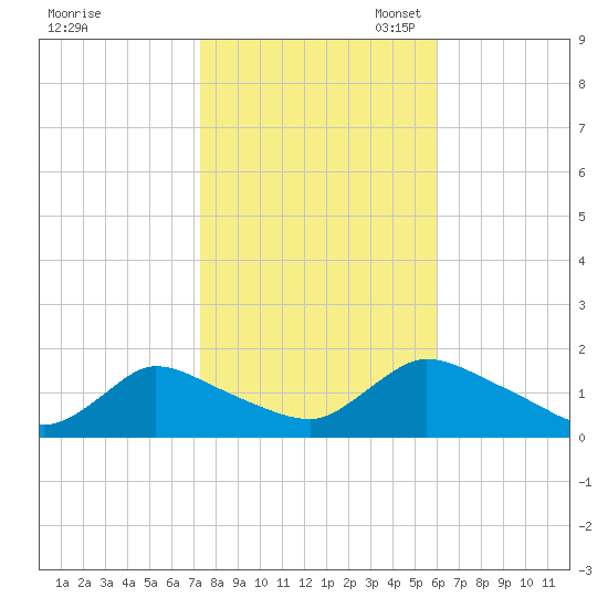 Long Beach tide chart for Friday, October 25, 2024