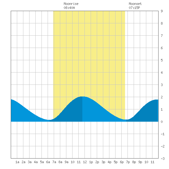 Long Beach tide chart for Friday, October 4, 2024