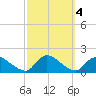Long Beach tide chart for Friday, October 4, 2024