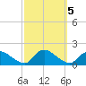 Long Beach tide chart for Saturday, October 5, 2024