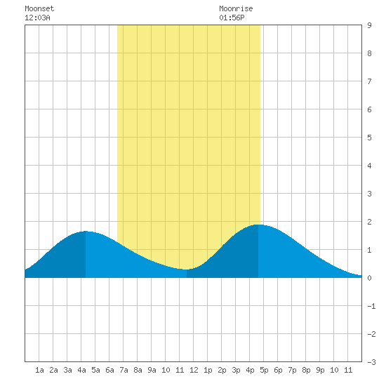 Long Beach tide chart for Sunday, November 10, 2024