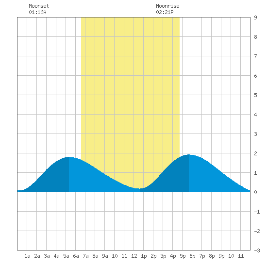 Long Beach tide chart for Monday, November 11, 2024