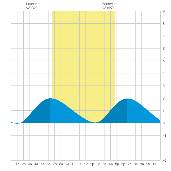 Long Beach tide chart for Tuesday, November 12, 2024
