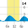 Long Beach tide chart for Thursday, November 14, 2024