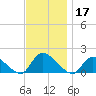 Long Beach tide chart for Sunday, November 17, 2024