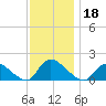 Long Beach tide chart for Monday, November 18, 2024