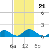 Long Beach tide chart for Thursday, November 21, 2024