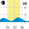 Long Beach tide chart for Friday, November 22, 2024