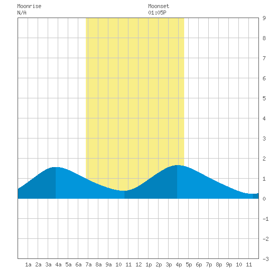 Long Beach tide chart for Saturday, November 23, 2024