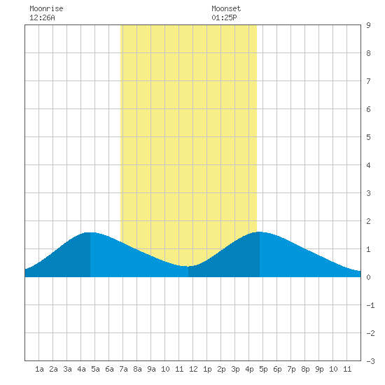 Long Beach tide chart for Sunday, November 24, 2024