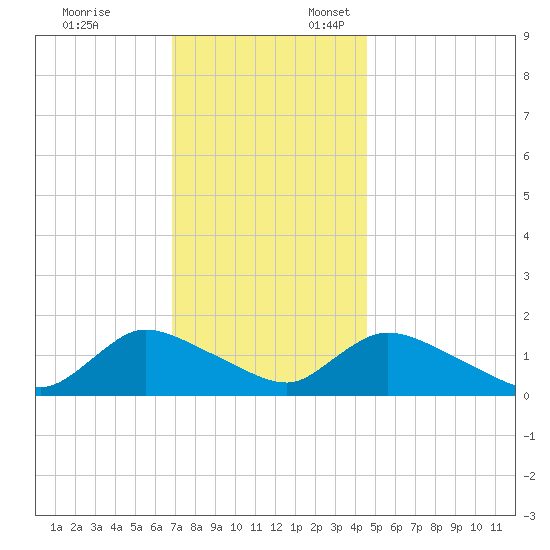 Long Beach tide chart for Monday, November 25, 2024