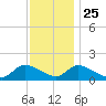 Long Beach tide chart for Monday, November 25, 2024