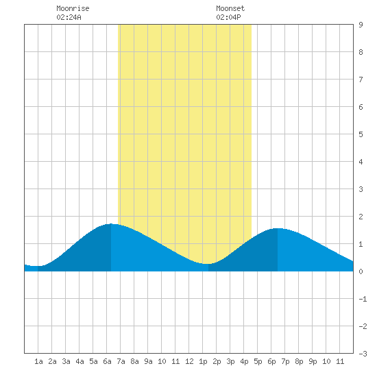 Long Beach tide chart for Tuesday, November 26, 2024
