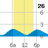 Long Beach tide chart for Tuesday, November 26, 2024
