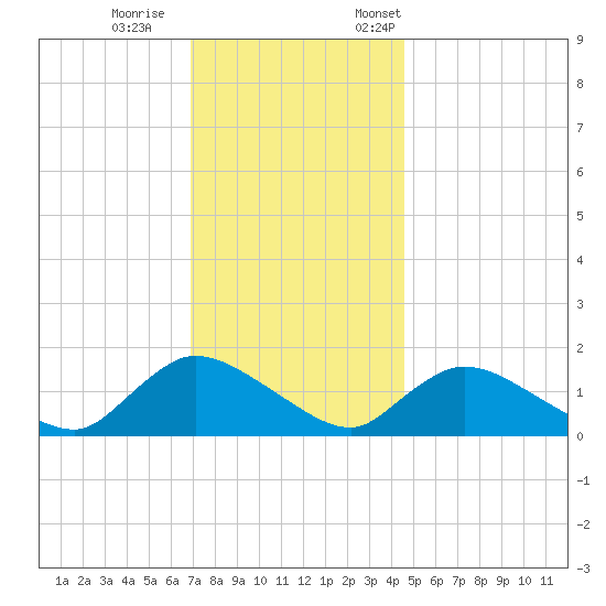 Long Beach tide chart for Wednesday, November 27, 2024