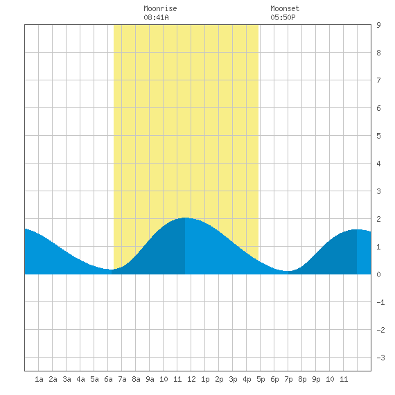 Long Beach tide chart for Sunday, November 3, 2024