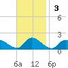 Long Beach tide chart for Sunday, November 3, 2024