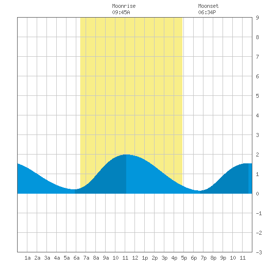 Long Beach tide chart for Monday, November 4, 2024