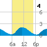 Long Beach tide chart for Monday, November 4, 2024