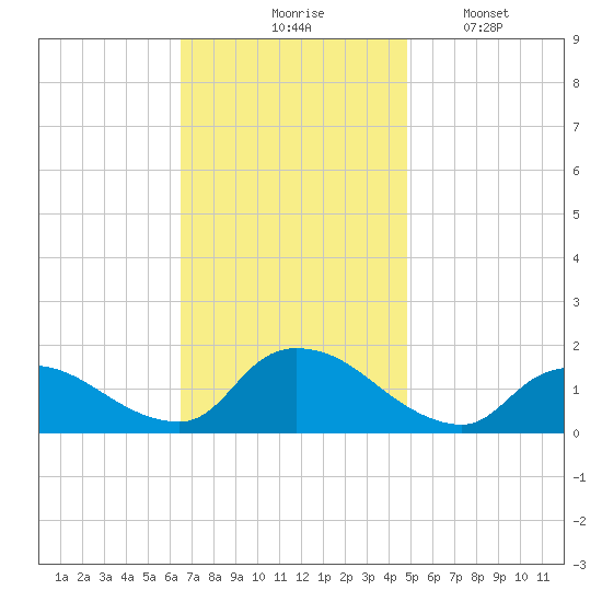 Long Beach tide chart for Tuesday, November 5, 2024