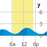 Long Beach tide chart for Thursday, November 7, 2024