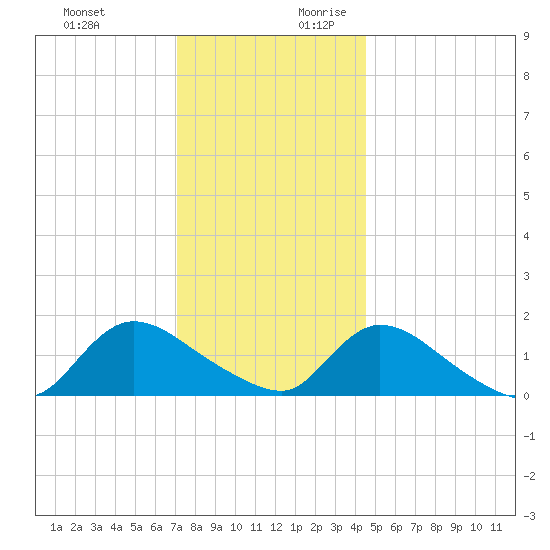 Long Beach tide chart for Tuesday, December 10, 2024