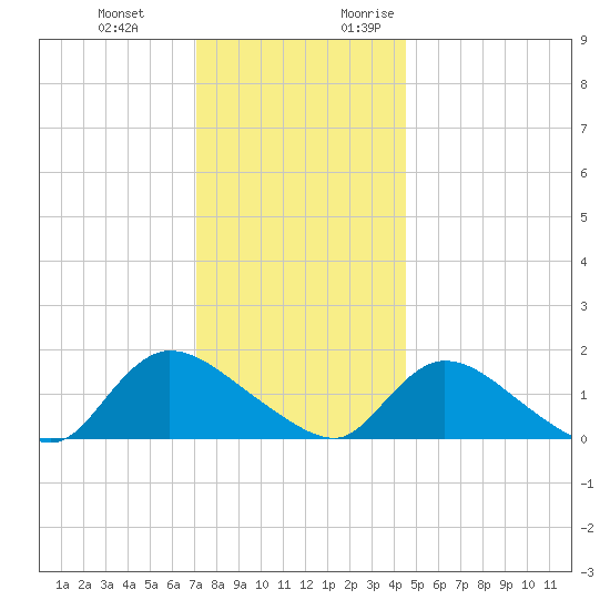 Long Beach tide chart for Wednesday, December 11, 2024